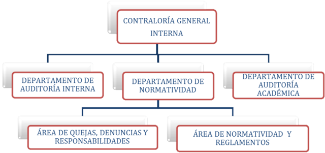 Se creó el Departamento de Contraloría