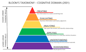Benjamin Bloom creates Bloom Taxonomy