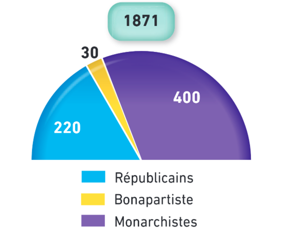 Victoire monarchiste aux législatives