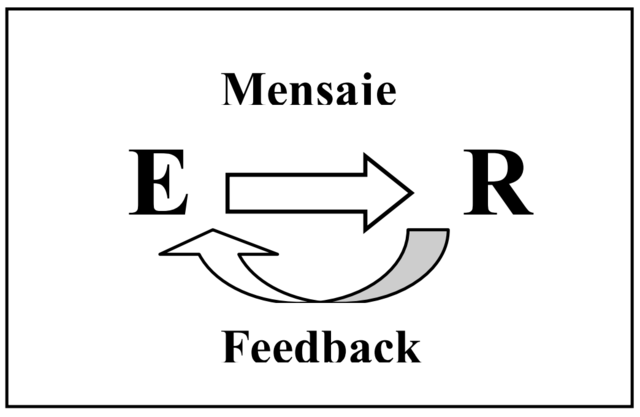 SEGUNDO MOMENTO DEL ESTUDIO DE LA COMUNICACIÓN