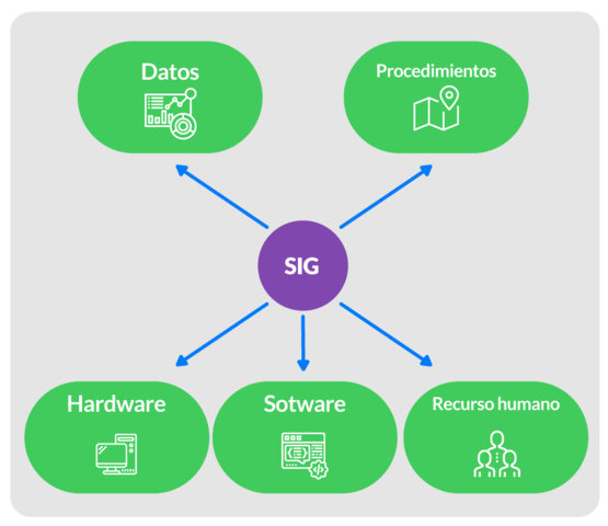 Los SIG es la realidad virtual.