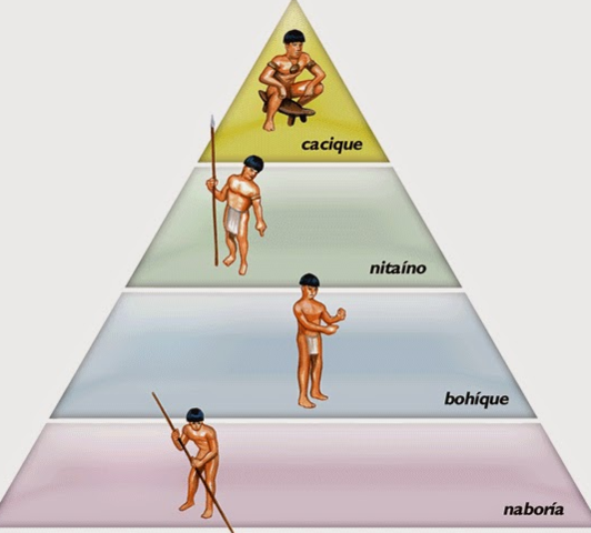 Estructuración Taína social