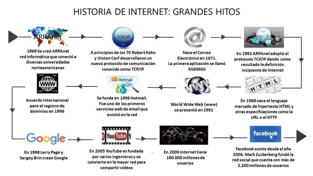 Surgimiento del Internet