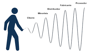 Concepto para efecto latigo, ( Jay Forrester)