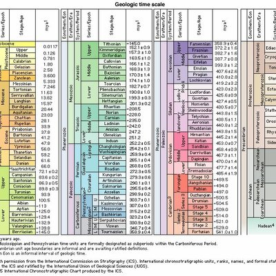Timeline: Geokronoloogiline skaala Gertrud BK