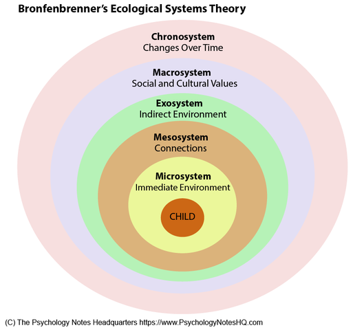 Ecological Systems Theory