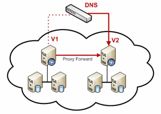 1984 Creación Del DNS