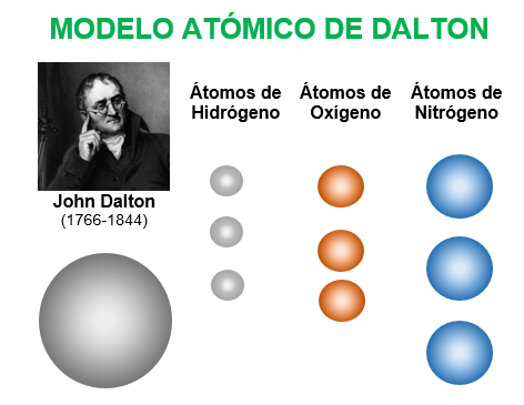 Modelo atómico de Dalton