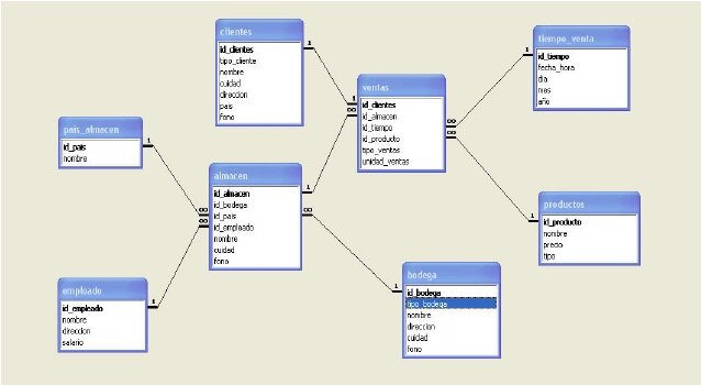El modelo relacional