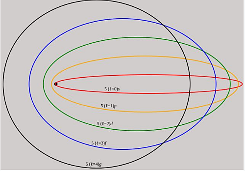 Modelo atómico de Sommerfeld