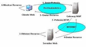 Introducción de la WAP