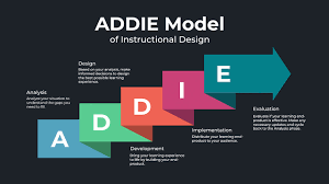 Instructional Design: The ADDIE model
