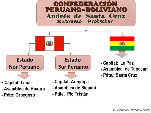 La Confederación Peruano-Boliviana