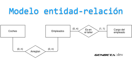 modelo entidad-relación