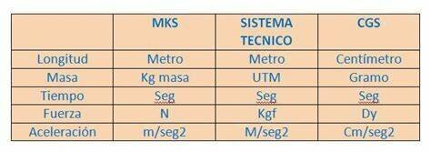 Reglamentación de las unidades del sistema MKS