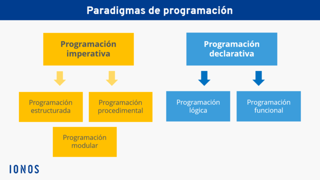 Clasificación por paradigmas