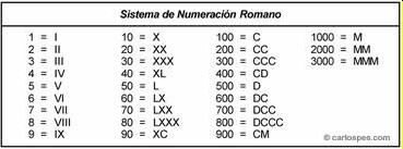 Sistema de Numeración Romana