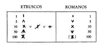 Numerales Etruscos