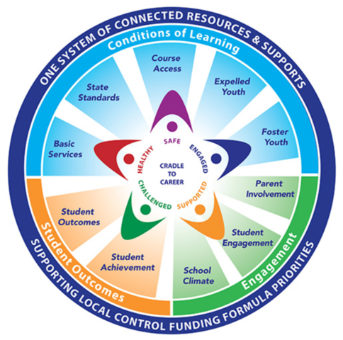 Local Control Funding Formula (LCFF)