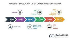 Timeline: Evolución del concepto de la cadena de suministro