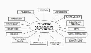 Siglo XVIII: Principios de Contabilidad