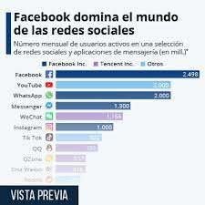 Facebook domina las redes sociales.