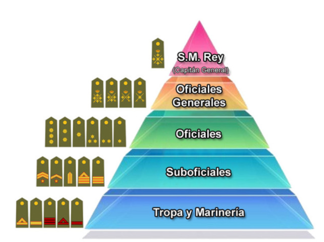 ORGANIZACIÓN MILITAR