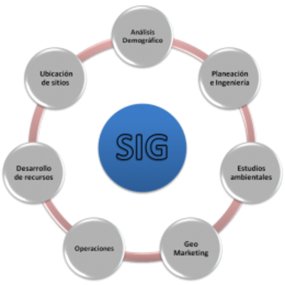 Timeline: Evolución  de los SIG