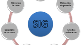 Timeline: Evolución  de los SIG