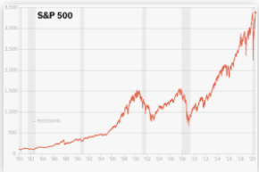 (3) S&P 500 Established
