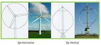 aerogeneradores de dos y tres palas.