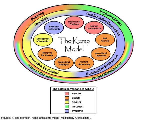 Instructional Design: Kemp Model