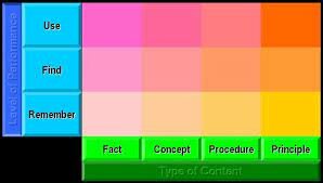 Component Display Theory