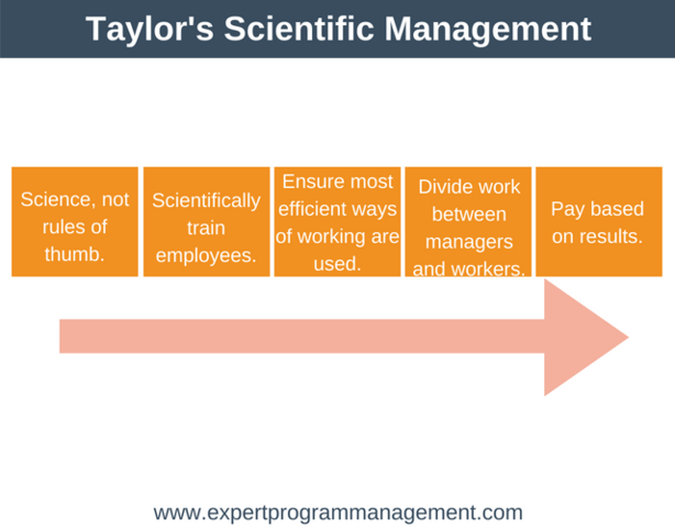 frederick taylor scientific management