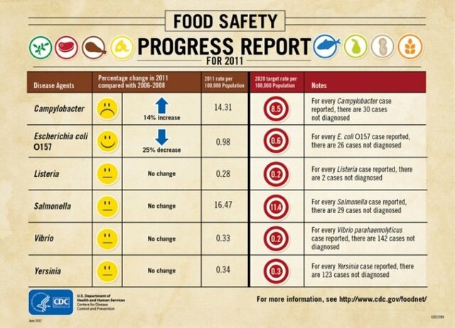 food safety regulation