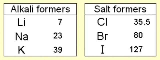 Döbereiner's Law of Triads