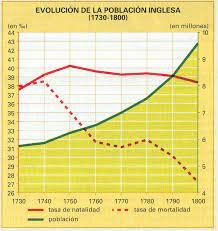 La evolucion demografica