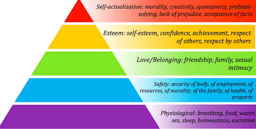 Hierarchy of Needs