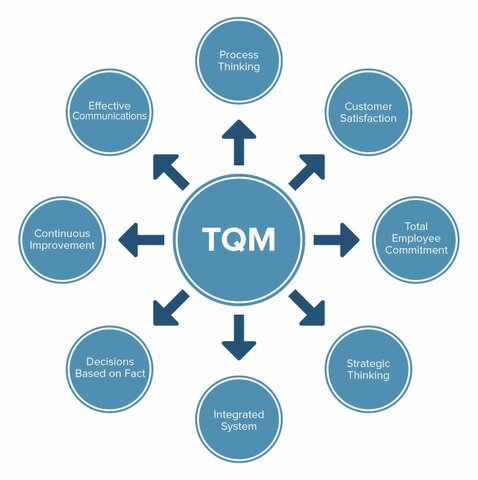 Total Quality Management (TQM)