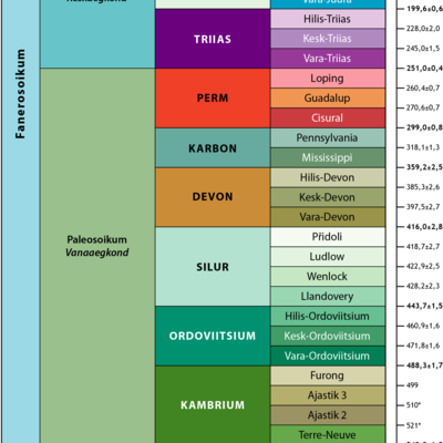 Timeline: Geokronoloogiline Skaala