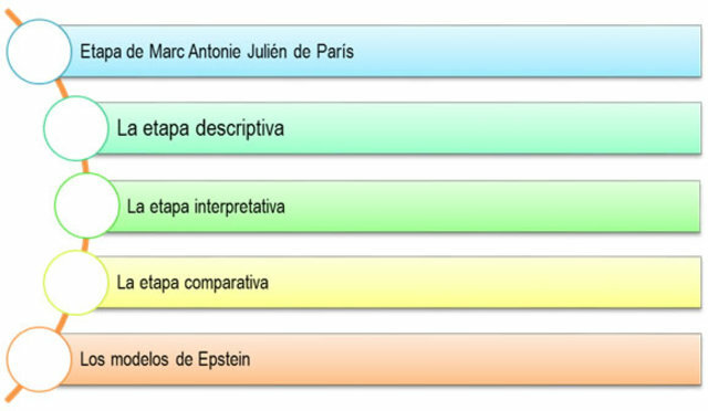 Siglo XIX, Marc Antoine Jullien de Paris (1775-1848) , desarrollo histórico que ha tenido la educación comparada, reconociéndose en ese transitar diversas etapas que la han caracterizado y que se han desarrollado. Citado por Ferrán Ferrer: