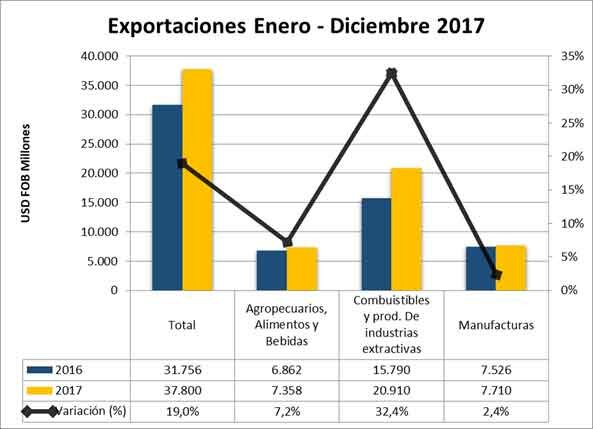 Decrecimiento de las Exportaciones
