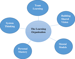 learning organizations