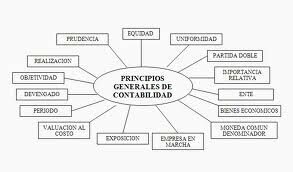 Siglo XVIII: Principios de Contabilidad