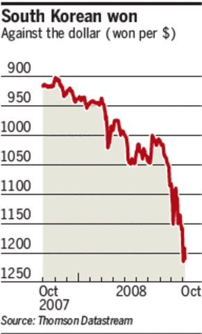South Korean banks become vulnerable to global credit crisis