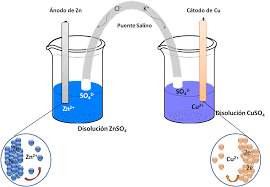 Transformación la electricidad Químicos