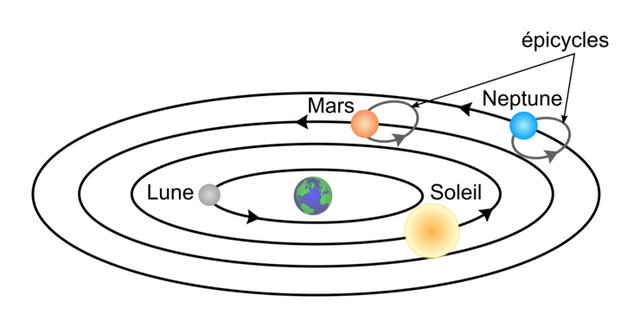Le système solaire géocentrique