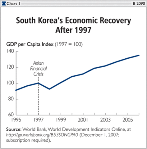 South Korea's Economy Grows