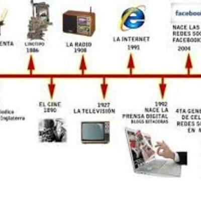 Timeline: ORIGEN Y EVOLUCIÓN DEL COMPUTADOR