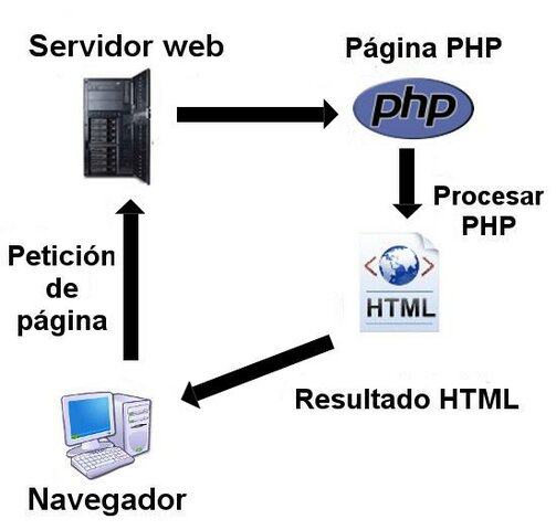 Elaboración HTML
